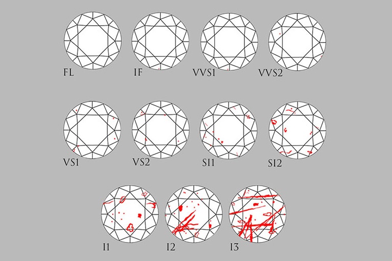 Чистота бриллиантов